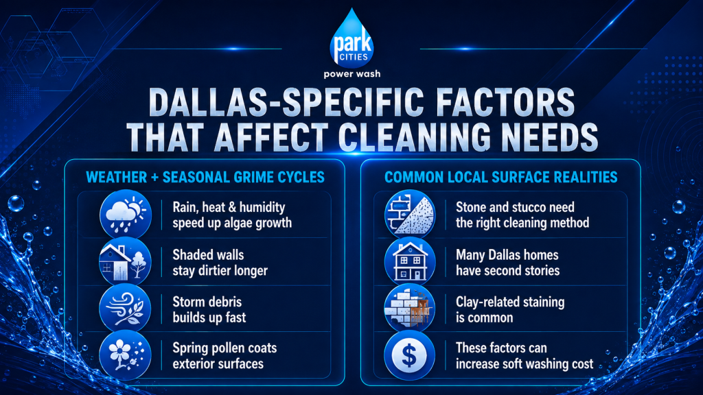 Infographic showing Dallas-specific factors that affect house cleaning needs, including weather and seasonal grime cycles, local surface materials, second-story homes, and clay-related staining.